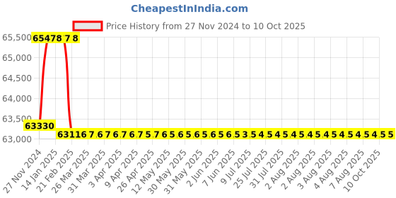 moglix.com Addison 2-5/8 inch M2 HSS Taper Shank Twist Drill addison Price History Graph from 27 Nov 2024 to 10 Oct 2025