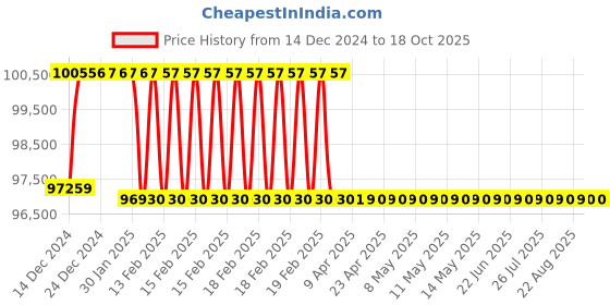 moglix.com Addison 2-7/16 inch M2 Extra Long HSS Taper Shank Twist Drill, Overall Length: 500 mm addison Price History Graph from 14 Dec 2024 to 17 Oct 2025