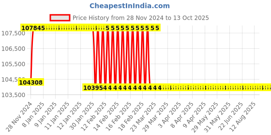 moglix.com Addison 2-7/16 inch M2 Extra Long HSS Taper Shank Twist Drill, Overall Length: 525 mm addison Price History Graph from 28 Nov 2024 to 12 Oct 2025