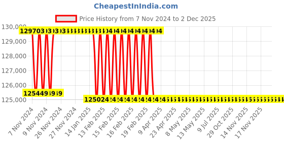 moglix.com Addison 2-7/16 inch M2 Extra Long HSS Taper Shank Twist Drill, Overall Length: 600 mm addison Price History Graph from 7 Nov 2024 to 2 Dec 2025
