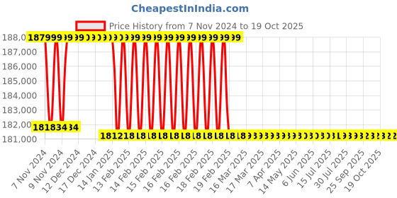 moglix.com Addison 2-7/16 inch M2 Extra Long HSS Taper Shank Twist Drill, Overall Length: 800 mm addison Price History Graph from 7 Nov 2024 to 19 Oct 2025