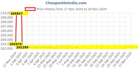 moglix.com Addison 2-7/16 inch M2 Extra Long HSS Taper Shank Twist Drill, Overall Length: 875 mm addison Price History Graph from 17 Nov 2024 to 29 Nov 2025