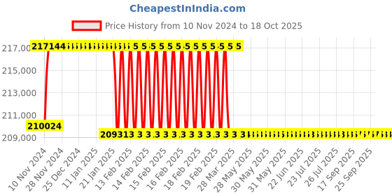 moglix.com Addison 2-7/16 inch M2 Extra Long HSS Taper Shank Twist Drill, Overall Length: 900 mm addison Price History Graph from 10 Nov 2024 to 18 Oct 2025