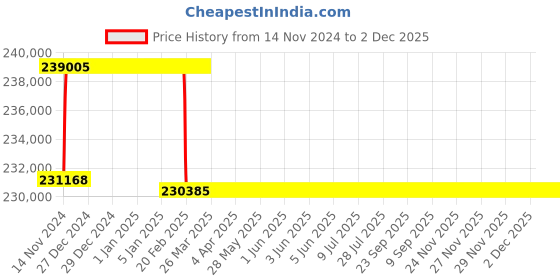 moglix.com Addison 2-7/16 inch M2 Extra Long HSS Taper Shank Twist Drill, Overall Length: 975 mm addison Price History Graph from 14 Nov 2024 to 2 Dec 2025