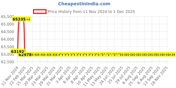 moglix.com Addison 2-7/16 inch M2 HSS Taper Shank Core Drill addison Price History Graph from 11 Nov 2024 to 30 Nov 2025