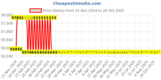 moglix.com Addison 2-7/16 inch M2 HSS Taper Shank Twist Drill addison Price History Graph from 21 Nov 2024 to 19 Oct 2025