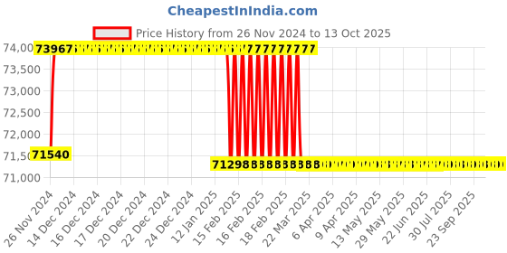 moglix.com Addison 2-7/32 inch M2 Extra Long HSS Taper Shank Twist Drill, Overall Length: 450 mm addison Price History Graph from 26 Nov 2024 to 12 Oct 2025