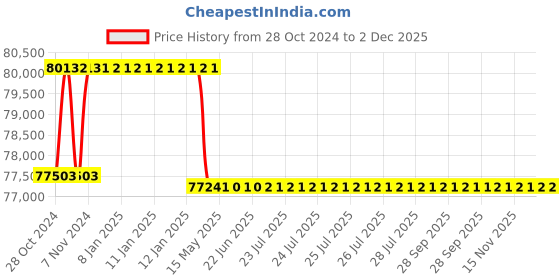 moglix.com Addison 2-7/32 inch M2 Extra Long HSS Taper Shank Twist Drill, Overall Length: 475 mm addison Price History Graph from 28 Oct 2024 to 2 Dec 2025