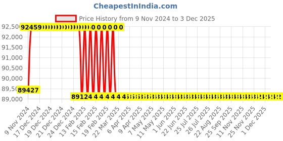 moglix.com Addison 2-7/32 inch M2 Extra Long HSS Taper Shank Twist Drill, Overall Length: 525 mm addison Price History Graph from 9 Nov 2024 to 2 Dec 2025