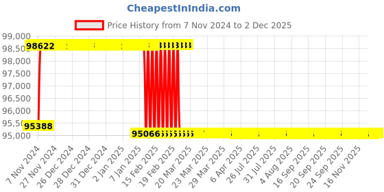 moglix.com Addison 2-7/32 inch M2 Extra Long HSS Taper Shank Twist Drill, Overall Length: 550 mm addison Price History Graph from 7 Nov 2024 to 30 Nov 2025