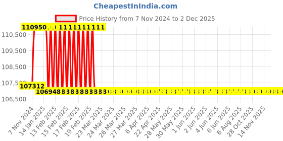 moglix.com Addison 2-7/32 inch M2 Extra Long HSS Taper Shank Twist Drill, Overall Length: 600 mm addison Price History Graph from 7 Nov 2024 to 2 Dec 2025