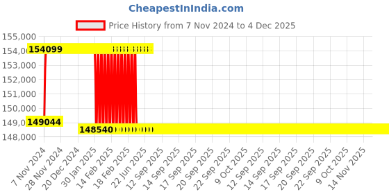 moglix.com Addison 2-7/32 inch M2 Extra Long HSS Taper Shank Twist Drill, Overall Length: 775 mm addison Price History Graph from 7 Nov 2024 to 4 Dec 2025