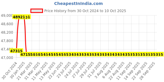 moglix.com Addison 2-7/32 inch M2 HSS Taper Shank Twist Drill addison Price History Graph from 30 Oct 2024 to 10 Oct 2025