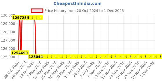 moglix.com Addison 2-7/8 inch M2 Extra Long HSS Taper Shank Twist Drill, Overall Length: 475 mm addison Price History Graph from 28 Oct 2024 to 1 Dec 2025