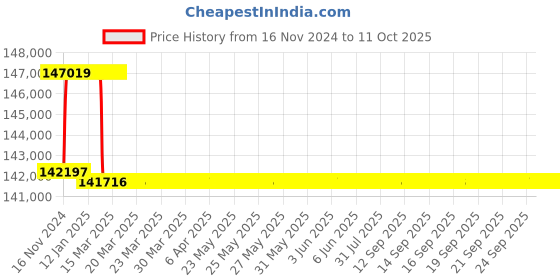 moglix.com Addison 2-7/8 inch M2 Extra Long HSS Taper Shank Twist Drill, Overall Length: 525 mm addison Price History Graph from 16 Nov 2024 to 10 Oct 2025