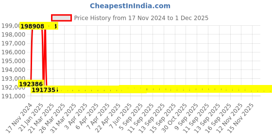 moglix.com Addison 2-7/8 inch M2 Extra Long HSS Taper Shank Twist Drill, Overall Length: 675 mm addison Price History Graph from 17 Nov 2024 to 30 Nov 2025