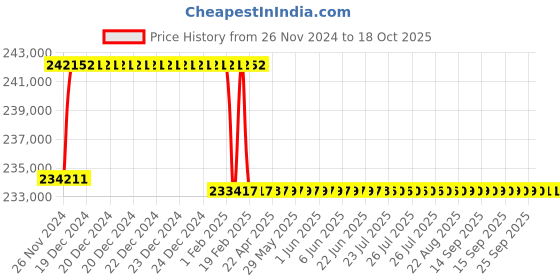 moglix.com Addison 2-7/8 inch M2 Extra Long HSS Taper Shank Twist Drill, Overall Length: 800 mm addison Price History Graph from 26 Nov 2024 to 18 Oct 2025