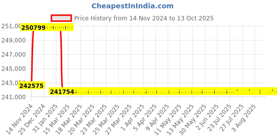 moglix.com Addison 2-7/8 inch M2 Extra Long HSS Taper Shank Twist Drill, Overall Length: 825 mm addison Price History Graph from 14 Nov 2024 to 13 Oct 2025
