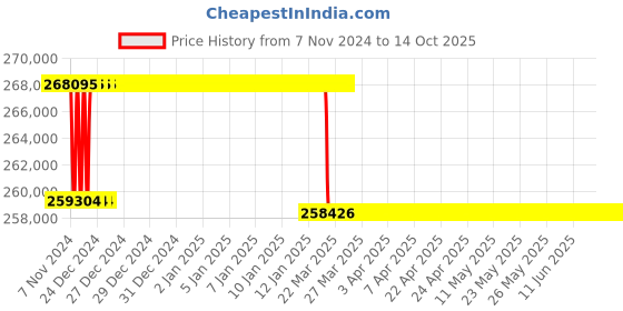 moglix.com Addison 2-7/8 inch M2 Extra Long HSS Taper Shank Twist Drill, Overall Length: 875 mm addison Price History Graph from 7 Nov 2024 to 14 Oct 2025