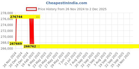 moglix.com Addison 2-7/8 inch M2 Extra Long HSS Taper Shank Twist Drill, Overall Length: 900 mm addison Price History Graph from 26 Nov 2024 to 2 Dec 2025