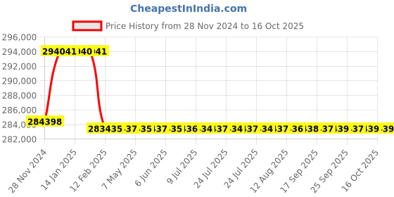 moglix.com Addison 2-7/8 inch M2 Extra Long HSS Taper Shank Twist Drill, Overall Length: 950 mm addison Price History Graph from 28 Nov 2024 to 16 Oct 2025