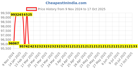 moglix.com Addison 2-7/8 inch M2 HSS Taper Shank Core Drill addison Price History Graph from 9 Nov 2024 to 17 Oct 2025