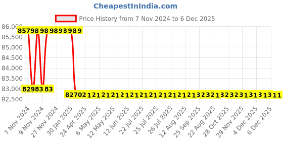 moglix.com Addison 2-7/8 inch M2 HSS Taper Shank Twist Drill addison Price History Graph from 7 Nov 2024 to 4 Dec 2025