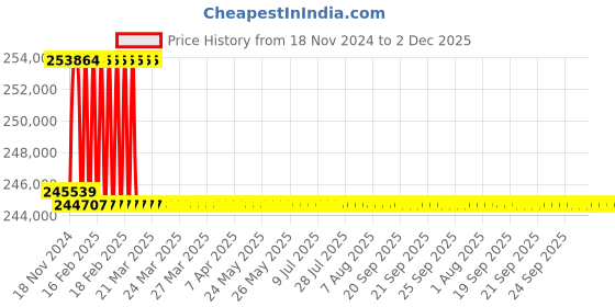 moglix.com Addison 2-9/16 inch M2 Extra Long HSS Taper Shank Twist Drill, Overall Length: 1000 mm addison Price History Graph from 18 Nov 2024 to 2 Dec 2025