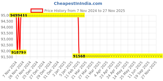 moglix.com Addison 2-9/16 inch M2 Extra Long HSS Taper Shank Twist Drill, Overall Length: 450 mm addison Price History Graph from 7 Nov 2024 to 26 Nov 2025
