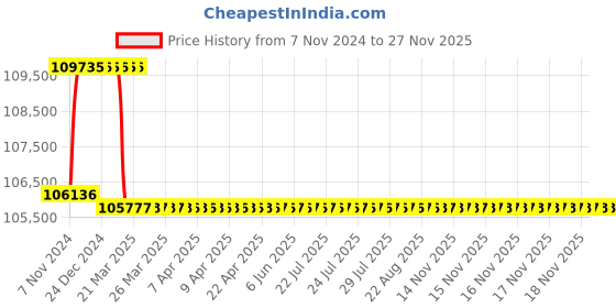 moglix.com Addison 2-9/16 inch M2 Extra Long HSS Taper Shank Twist Drill, Overall Length: 500 mm addison Price History Graph from 7 Nov 2024 to 25 Nov 2025