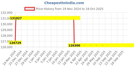 moglix.com Addison 2-9/16 inch M2 Extra Long HSS Taper Shank Twist Drill, Overall Length: 575 mm addison Price History Graph from 19 Nov 2024 to 17 Oct 2025