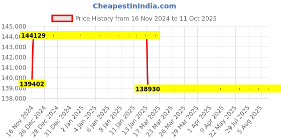 moglix.com Addison 2-9/16 inch M2 Extra Long HSS Taper Shank Twist Drill, Overall Length: 625 mm addison Price History Graph from 16 Nov 2024 to 10 Oct 2025