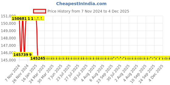 moglix.com Addison 2-9/16 inch M2 Extra Long HSS Taper Shank Twist Drill, Overall Length: 650 mm addison Price History Graph from 7 Nov 2024 to 3 Dec 2025