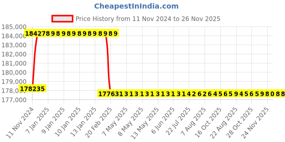 moglix.com Addison 2-9/16 inch M2 Extra Long HSS Taper Shank Twist Drill, Overall Length: 775 mm addison Price History Graph from 11 Nov 2024 to 25 Nov 2025
