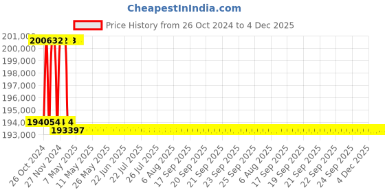 moglix.com Addison 2-9/16 inch M2 Extra Long HSS Taper Shank Twist Drill, Overall Length: 825 mm addison Price History Graph from 26 Oct 2024 to 3 Dec 2025