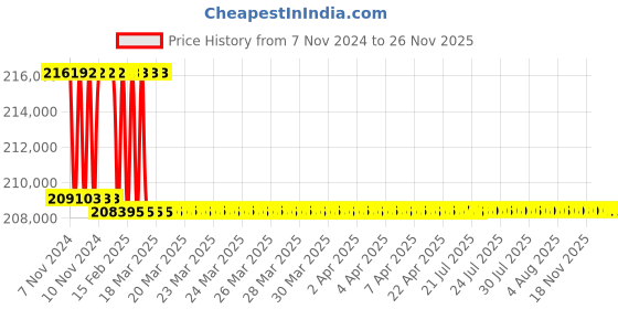 moglix.com Addison 2-9/16 inch M2 Extra Long HSS Taper Shank Twist Drill, Overall Length: 875 mm addison Price History Graph from 7 Nov 2024 to 24 Nov 2025
