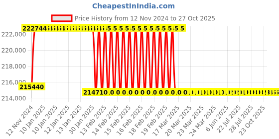 moglix.com Addison 2-9/16 inch M2 Extra Long HSS Taper Shank Twist Drill, Overall Length: 900 mm addison Price History Graph from 12 Nov 2024 to 27 Oct 2025