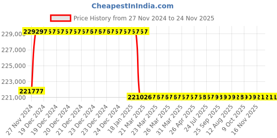 moglix.com Addison 2-9/16 inch M2 Extra Long HSS Taper Shank Twist Drill, Overall Length: 925 mm addison Price History Graph from 27 Nov 2024 to 24 Nov 2025