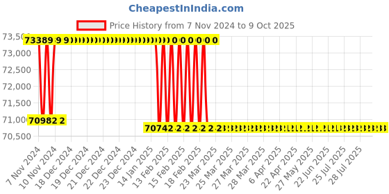moglix.com Addison 2-9/16 inch M2 HSS Taper Shank Core Drill addison Price History Graph from 7 Nov 2024 to 8 Oct 2025