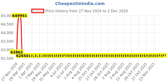 moglix.com Addison 2-9/16 inch M2 HSS Taper Shank Twist Drill addison Price History Graph from 27 Nov 2024 to 2 Dec 2025