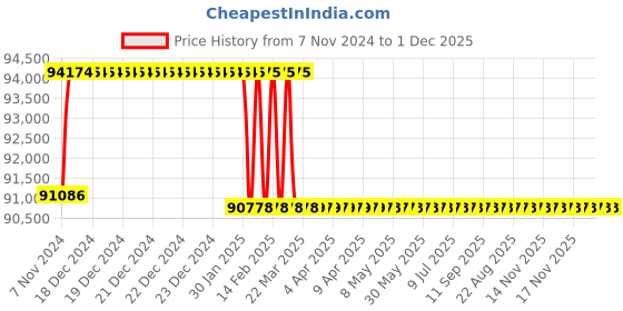 moglix.com Addison 2-9/32 inch M2 Extra Long HSS Taper Shank Twist Drill, Overall Length: 500 mm addison Price History Graph from 7 Nov 2024 to 1 Dec 2025