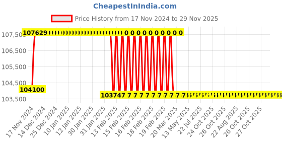 moglix.com Addison 2-9/32 inch M2 Extra Long HSS Taper Shank Twist Drill, Overall Length: 550 mm addison Price History Graph from 17 Nov 2024 to 28 Nov 2025