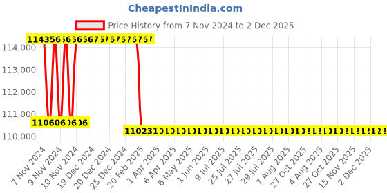 moglix.com Addison 2-9/32 inch M2 Extra Long HSS Taper Shank Twist Drill, Overall Length: 575 mm addison Price History Graph from 7 Nov 2024 to 1 Dec 2025