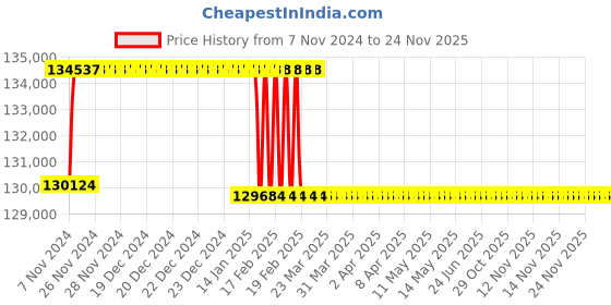 moglix.com Addison 2-9/32 inch M2 Extra Long HSS Taper Shank Twist Drill, Overall Length: 650 mm addison Price History Graph from 7 Nov 2024 to 24 Nov 2025