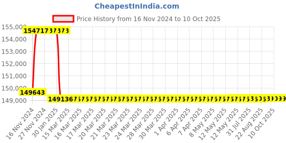 moglix.com Addison 2-9/32 inch M2 Extra Long HSS Taper Shank Twist Drill, Overall Length: 725 mm addison Price History Graph from 16 Nov 2024 to 10 Oct 2025
