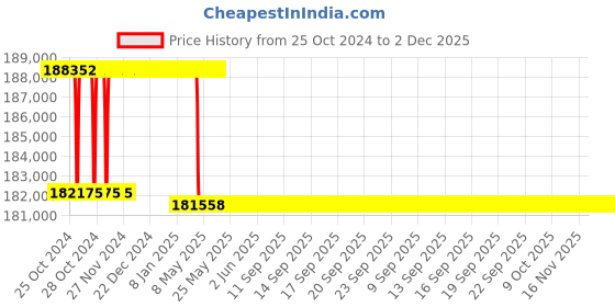 moglix.com Addison 2-9/32 inch M2 Extra Long HSS Taper Shank Twist Drill, Overall Length: 850 mm addison Price History Graph from 25 Oct 2024 to 2 Dec 2025