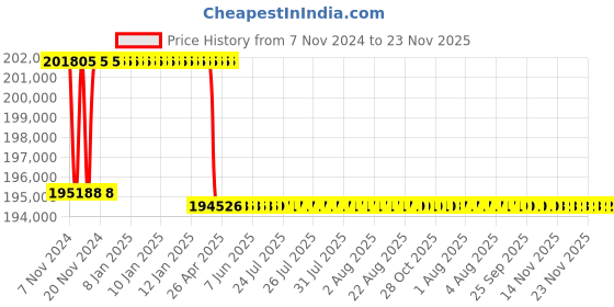 moglix.com Addison 2-9/32 inch M2 Extra Long HSS Taper Shank Twist Drill, Overall Length: 900 mm addison Price History Graph from 7 Nov 2024 to 22 Nov 2025