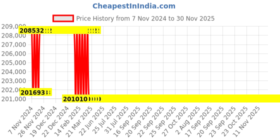moglix.com Addison 2-9/32 inch M2 Extra Long HSS Taper Shank Twist Drill, Overall Length: 925 mm addison Price History Graph from 7 Nov 2024 to 30 Nov 2025