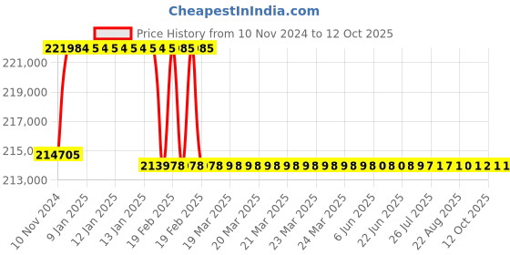 moglix.com Addison 2-9/32 inch M2 Extra Long HSS Taper Shank Twist Drill, Overall Length: 975 mm addison Price History Graph from 10 Nov 2024 to 11 Oct 2025