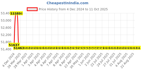 moglix.com Addison 2-9/32 inch M2 HSS Taper Shank Twist Drill addison Price History Graph from 4 Dec 2024 to 10 Oct 2025